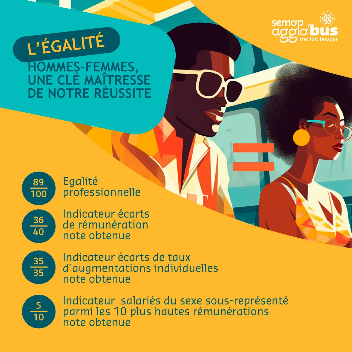 Index d’égalité professionnelle femmes-hommes : 89/100, dont 36/40 sur les écarts de rémunération, 35/35 sur les augmentations et 5/10 sur les plus hautes rémunérations.