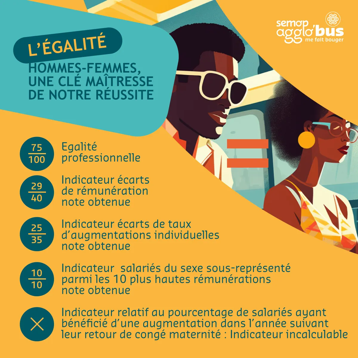 Index d’égalité professionnelle femmes-hommes : 75/100, dont 29/40 sur les écarts de rémunération, 25/35 sur les augmentations et 10/10 sur les plus hautes rémunérations.