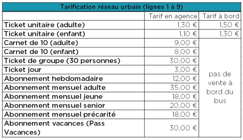 Grille tarifaire du réseau urbain (lignes 1 à 9), tarifs en agence : ticket unitaire adulte 1,30 € (1,50 € à bord), enfant 1,10 € (1,30 € à bord), carnet de 10 adulte 9 €, enfant 8 €, ticket de groupe (30 personnes) 30 €, ticket jour 3 €, abonnement hebdomadaire 12 €, mensuel adulte 35 €, jeune 18 €, senior 20 €, précarité 18 €, Pass Vacances 30 €. Seuls les tickets unitaires sont vendus à bord.